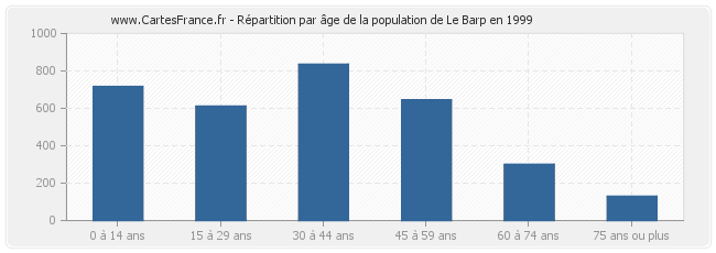 Répartition par âge de la population de Le Barp en 1999